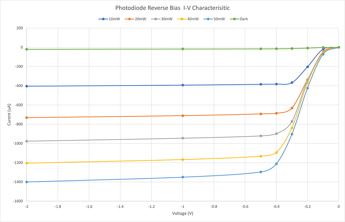 The Basics of Photodiodes and Phototransistors DigiKey